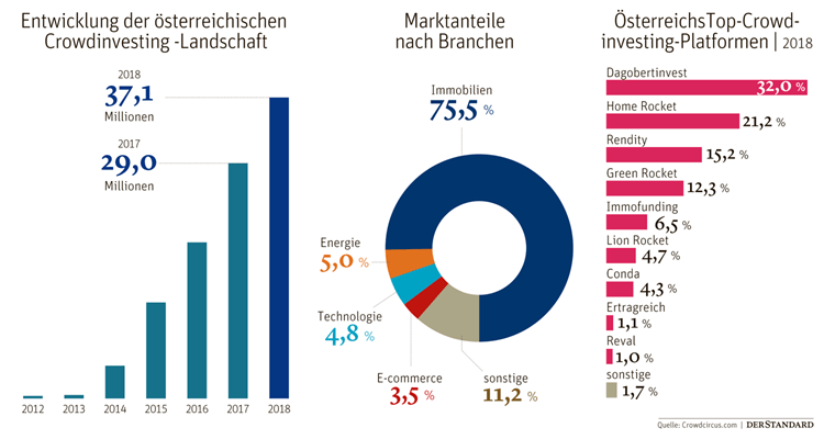 Der Schwerpunkt des Crowdinvestings liegt in Österreich bei 75,5 % im Immobilienmarkt. Immobilien Investments scheinen sich zu lohnen