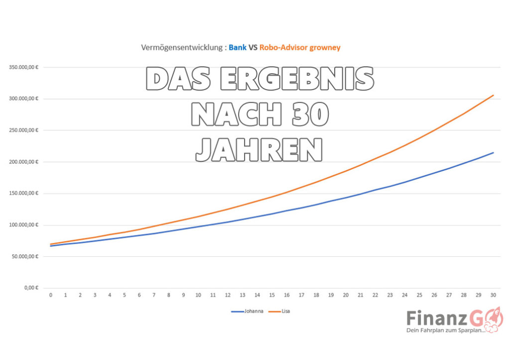 Robo Advisor growney - DAS eRGEBNIS